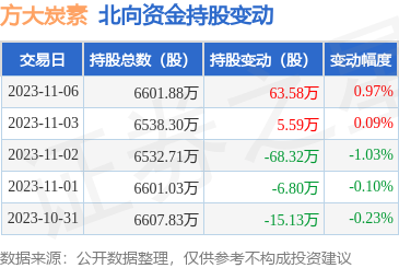 方大炭素(600516):11月6日北向资金增持63.58万股